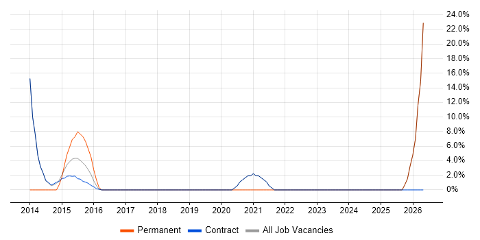 Senior Project Manager job vacancy trend in Paisley