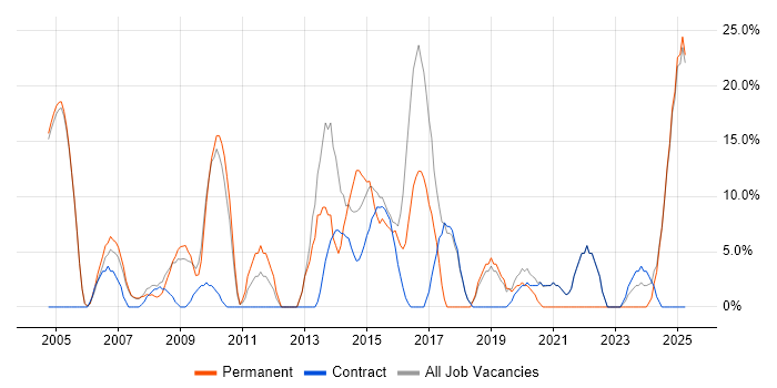 Job vacancy trend for Senior in Paisley Job vacancy trend for Senior in Paisley