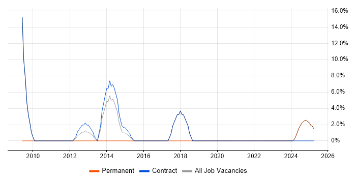 Job vacancy trend for Service Delivery Management in Paisley