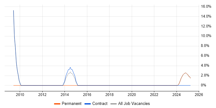 Job vacancy trend for Service Delivery Manager in Paisley