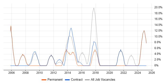 Job vacancy trend for Service Delivery in Paisley