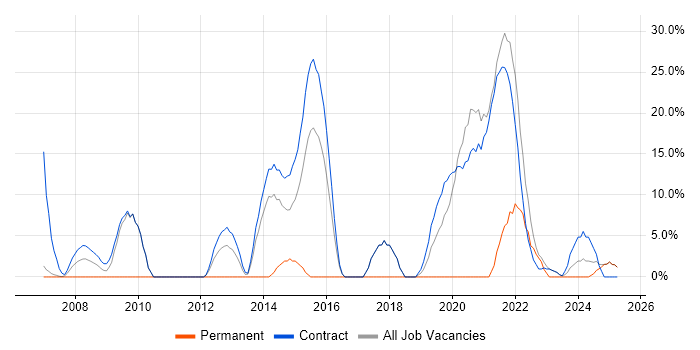 Job vacancy trend for Service Management in Paisley