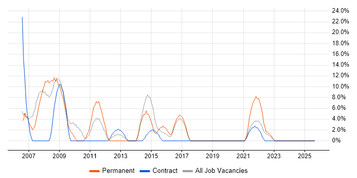 SharePoint job vacancy trend in Paisley