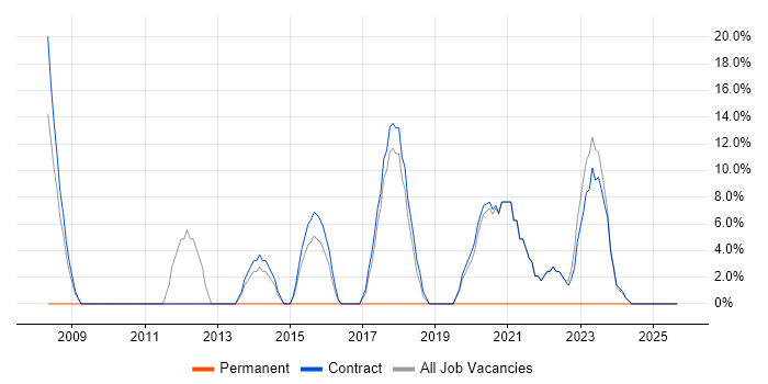 Six Sigma job vacancy trend in Paisley