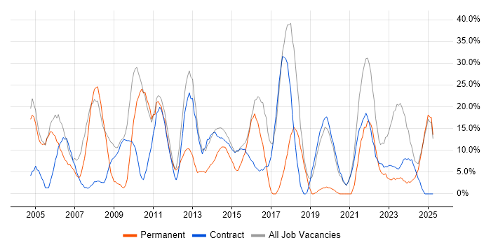 Job vacancy trend for Social Skills in Paisley