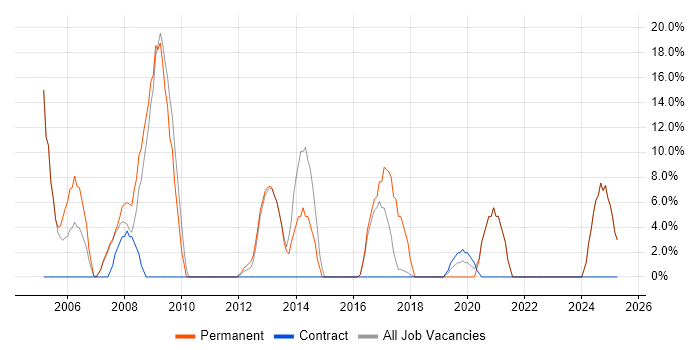 Job vacancy trend for Software Developer in Paisley