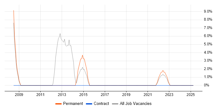 Job vacancy trend for Software Engineer in Paisley