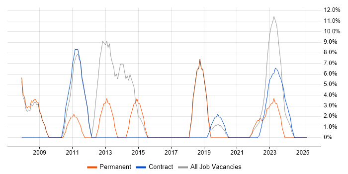 Job vacancy trend for Software Engineering in Paisley