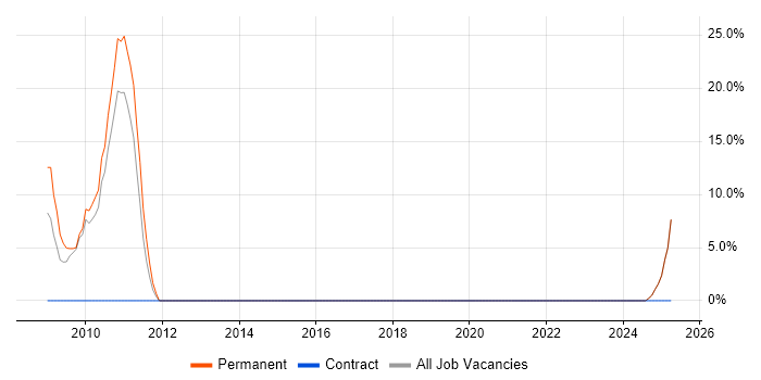 Job vacancy trend for Spring in Paisley Job vacancy trend for Spring in Paisley