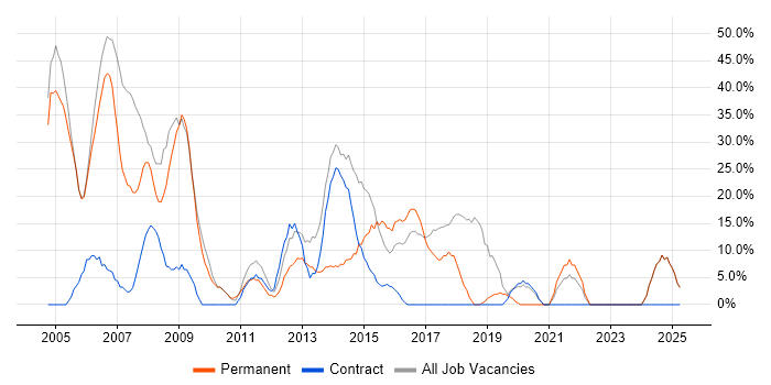 Job vacancy trend for SQL Server in Paisley
