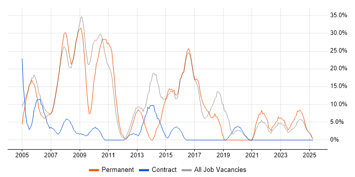 Job vacancy trend for SQL in Paisley Job vacancy trend for SQL in Paisley