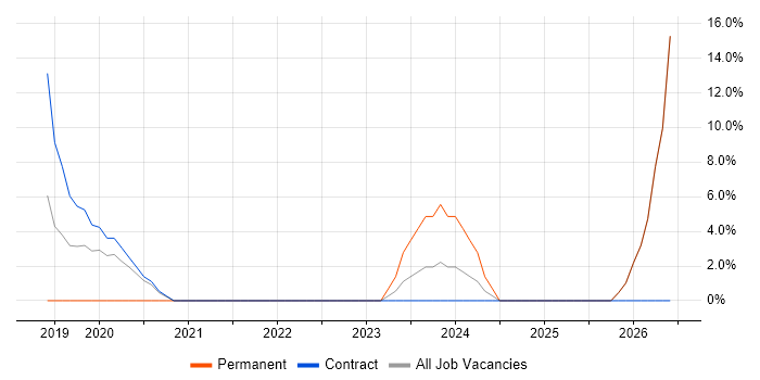 Stakeholder Engagement job vacancy trend in Paisley