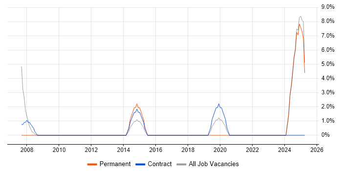 Job vacancy trend for Sun in Paisley Job vacancy trend for Sun in Paisley