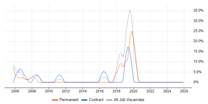 Support Engineer job vacancy trend in Paisley