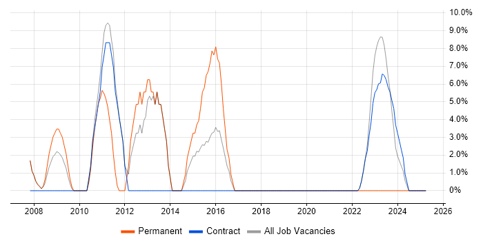 Job vacancy trend for TDD in Paisley Job vacancy trend for TDD in Paisley