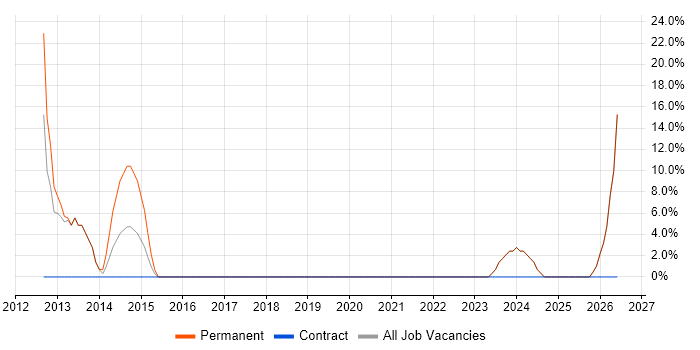 Technologist job vacancy trend in Paisley