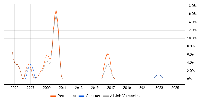 Job vacancy trend for Test Automation in Paisley