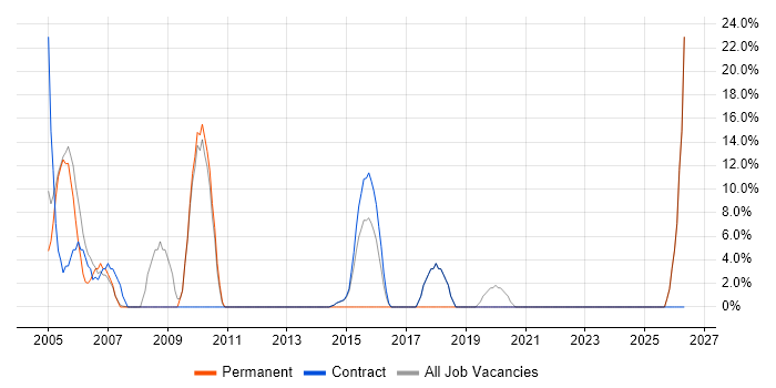 Tester job vacancy trend in Paisley