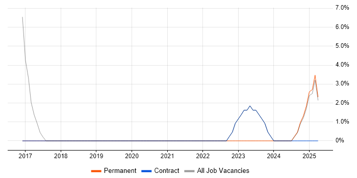 Job vacancy trend for User Experience in Paisley