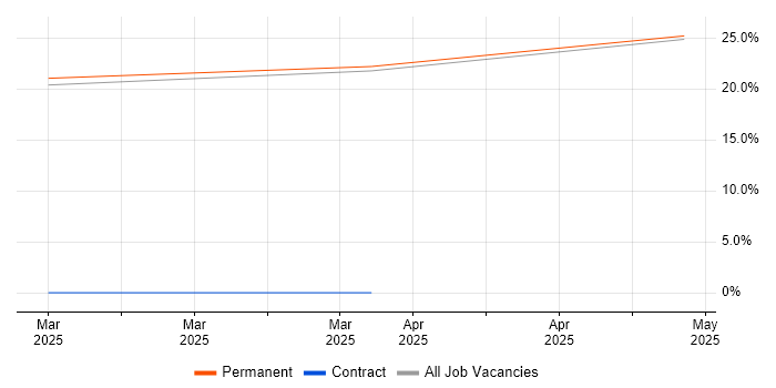 Job vacancy trend for UX Research in Paisley
