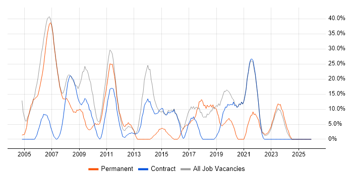 Windows job vacancy trend in Paisley