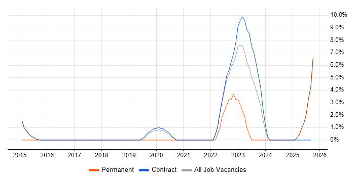 Palo Alto job vacancy trend in Renfrewshire Palo Alto job vacancy trend in Renfrewshire