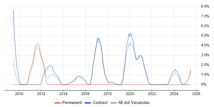 Job vacancy trend for Patch Management in Renfrewshire