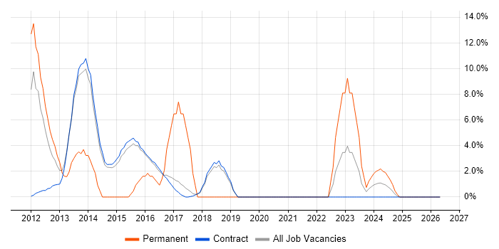 Performance Management job vacancy trend in Renfrewshire