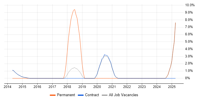 Job vacancy trend for Performance Optimisation in Renfrewshire