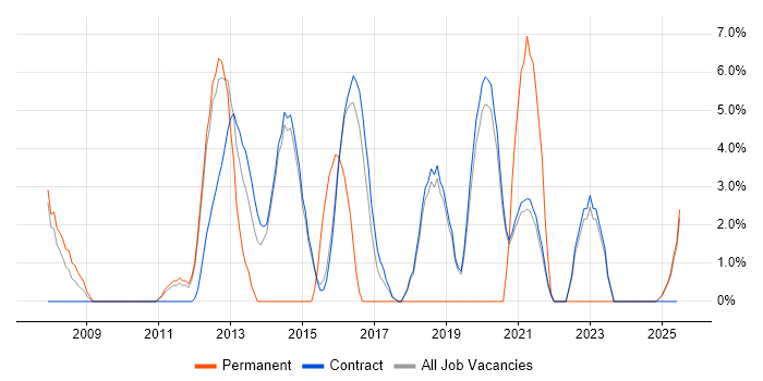 Job vacancy trend for Perl in Renfrewshire