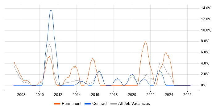 PHP job vacancy trend in Renfrewshire