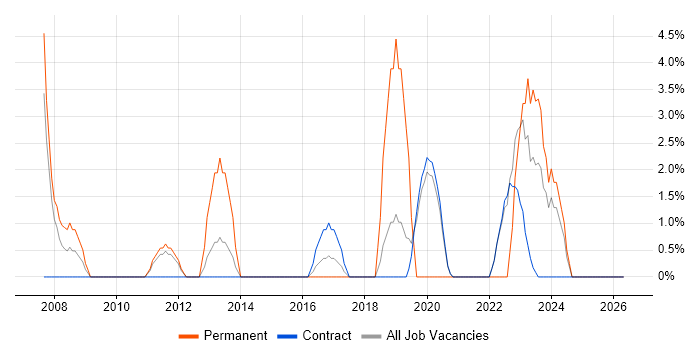 PL/SQL job vacancy trend in Renfrewshire