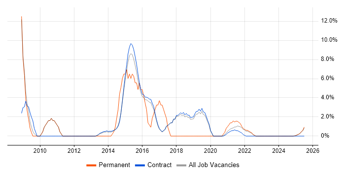 Job vacancy trend for PMO in Renfrewshire Job vacancy trend for PMO in Renfrewshire