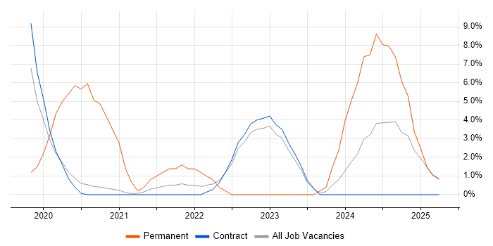 Job vacancy trend for Power Platform in Renfrewshire Job vacancy trend for Power Platform in Renfrewshire