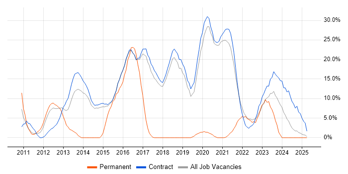 Job vacancy trend for PowerShell in Renfrewshire Job vacancy trend for PowerShell in Renfrewshire