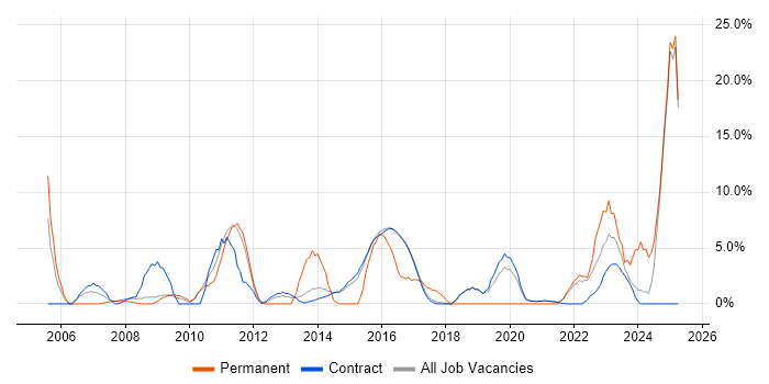 Job vacancy trend for Presentation Skills in Renfrewshire