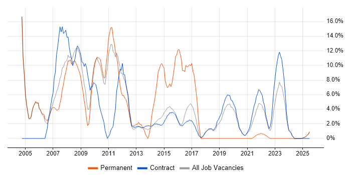 Job vacancy trend for PRINCE2 in Renfrewshire