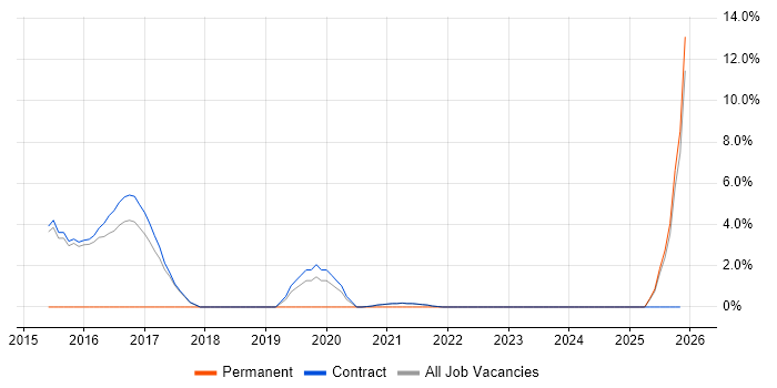 Private Cloud job vacancy trend in Renfrewshire
