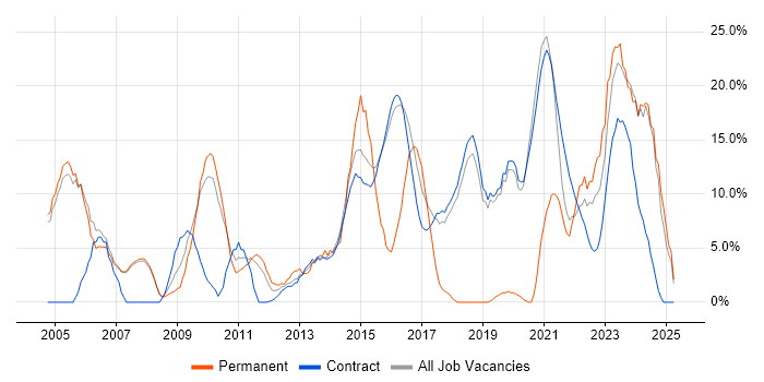 Job vacancy trend for Problem-Solving in Renfrewshire Job vacancy trend for Problem-Solving in Renfrewshire