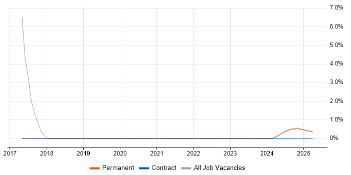 Job vacancy trend for Product Owner in Renfrewshire Job vacancy trend for Product Owner in Renfrewshire