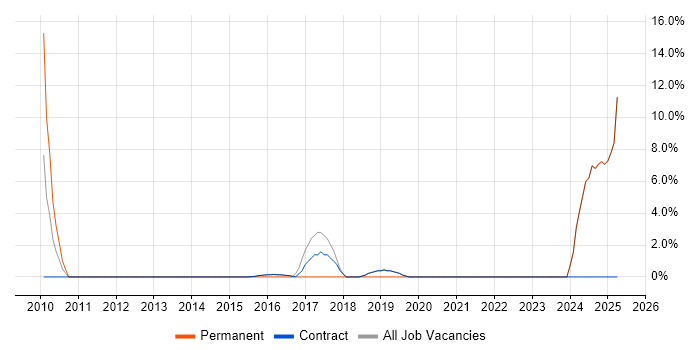 Job vacancy trend for Product Ownership in Renfrewshire Job vacancy trend for Product Ownership in Renfrewshire