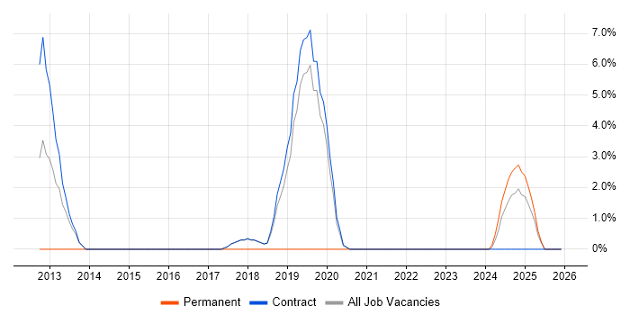 Product Requirements job vacancy trend in Renfrewshire
