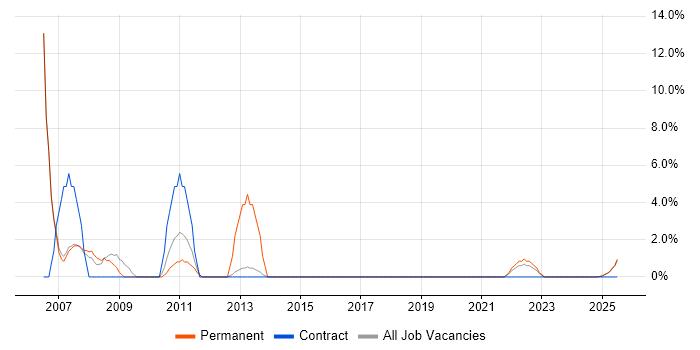 Job vacancy trend for Programmer in Renfrewshire Job vacancy trend for Programmer in Renfrewshire