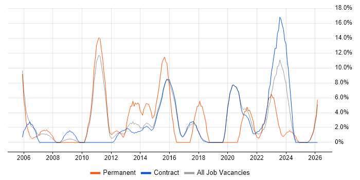 Project Delivery job vacancy trend in Renfrewshire