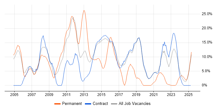 Job vacancy trend for Project Management in Renfrewshire Job vacancy trend for Project Management in Renfrewshire