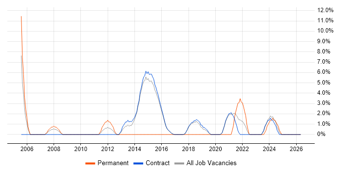 Project Planning job vacancy trend in Renfrewshire