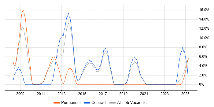 Job vacancy trend for Prototyping in Renfrewshire Job vacancy trend for Prototyping in Renfrewshire