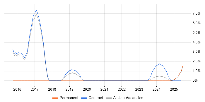 Job vacancy trend for Puppet in Renfrewshire Job vacancy trend for Puppet in Renfrewshire