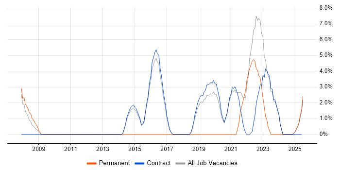 Job vacancy trend for Python in Renfrewshire