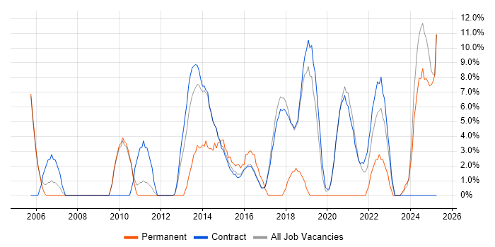 Job vacancy trend for QA in Renfrewshire Job vacancy trend for QA in Renfrewshire